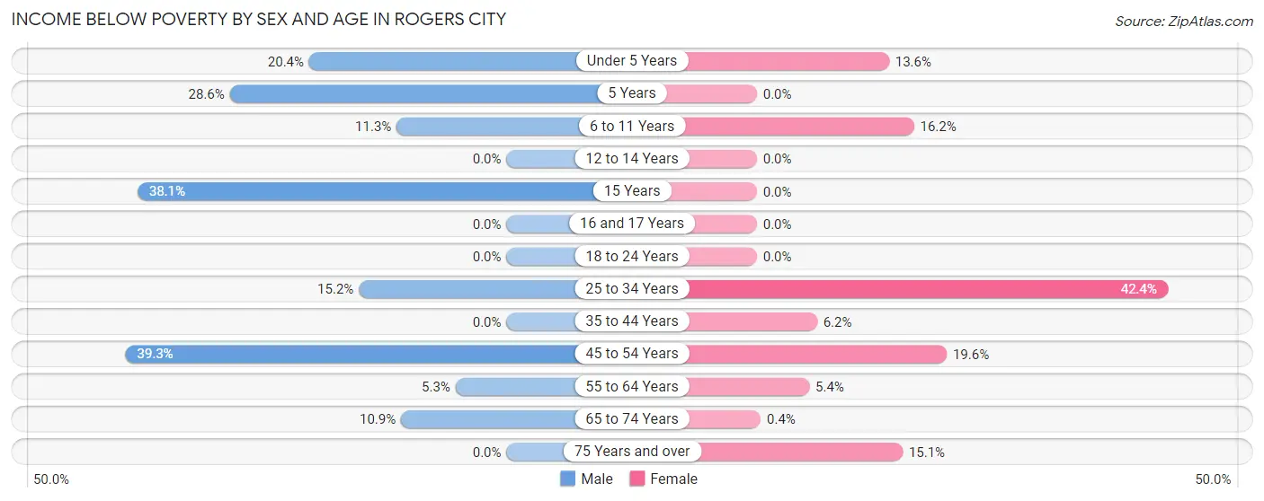 Income Below Poverty by Sex and Age in Rogers City
