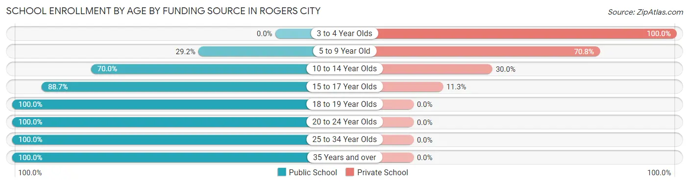 School Enrollment by Age by Funding Source in Rogers City