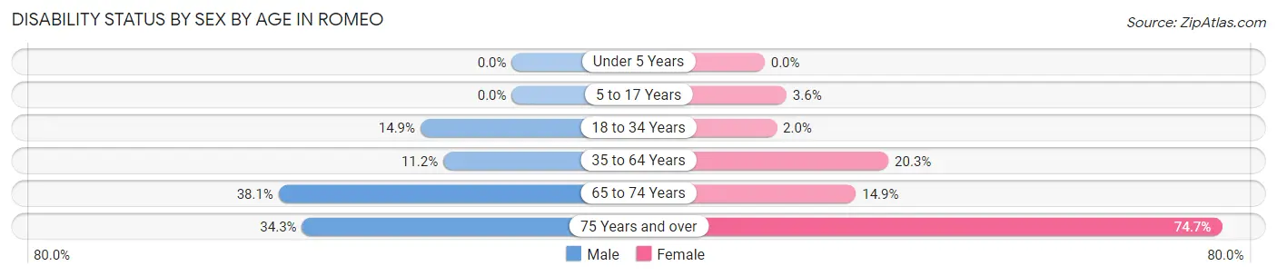 Disability Status by Sex by Age in Romeo