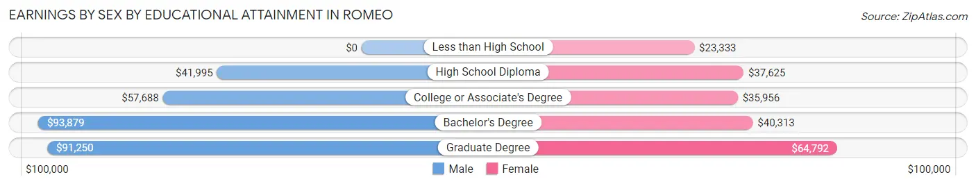 Earnings by Sex by Educational Attainment in Romeo