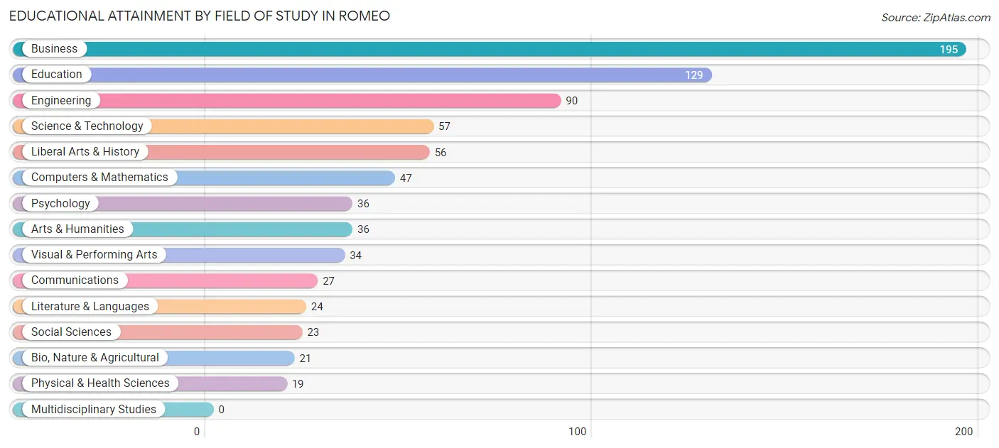 Educational Attainment by Field of Study in Romeo