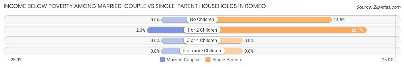 Income Below Poverty Among Married-Couple vs Single-Parent Households in Romeo