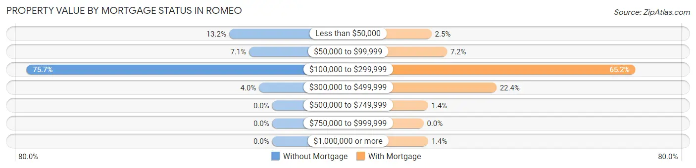 Property Value by Mortgage Status in Romeo