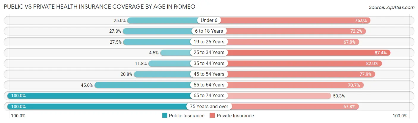 Public vs Private Health Insurance Coverage by Age in Romeo