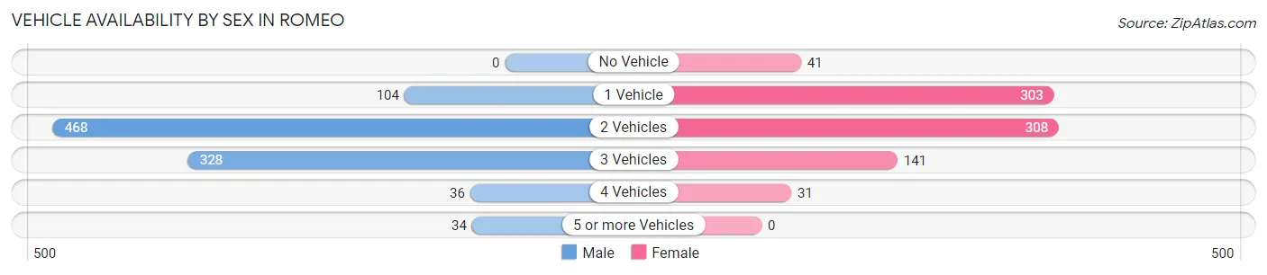 Vehicle Availability by Sex in Romeo