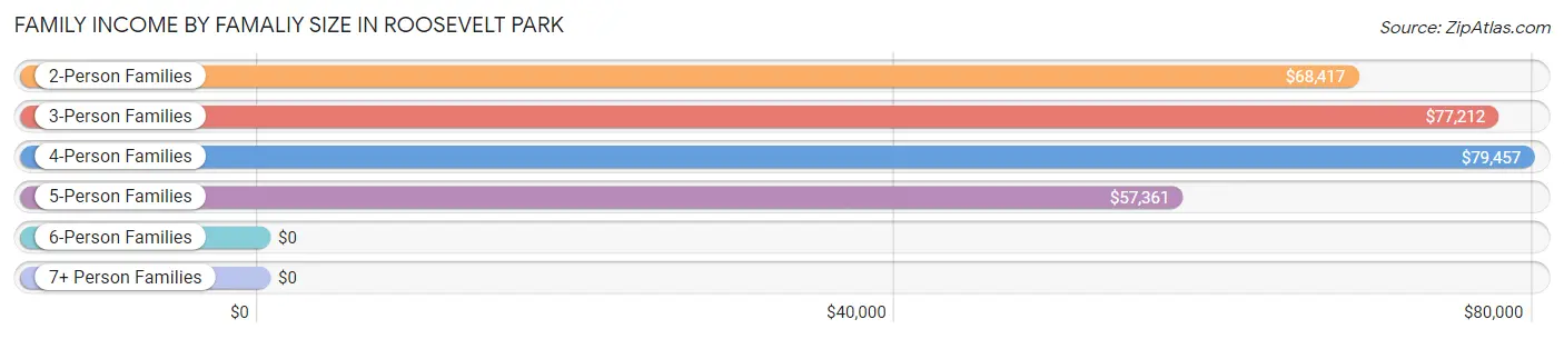 Family Income by Famaliy Size in Roosevelt Park