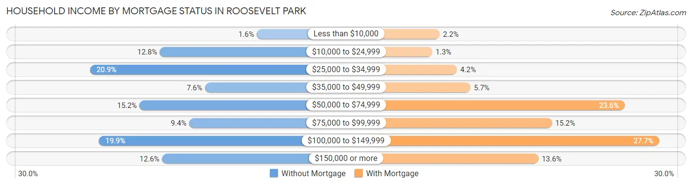 Household Income by Mortgage Status in Roosevelt Park