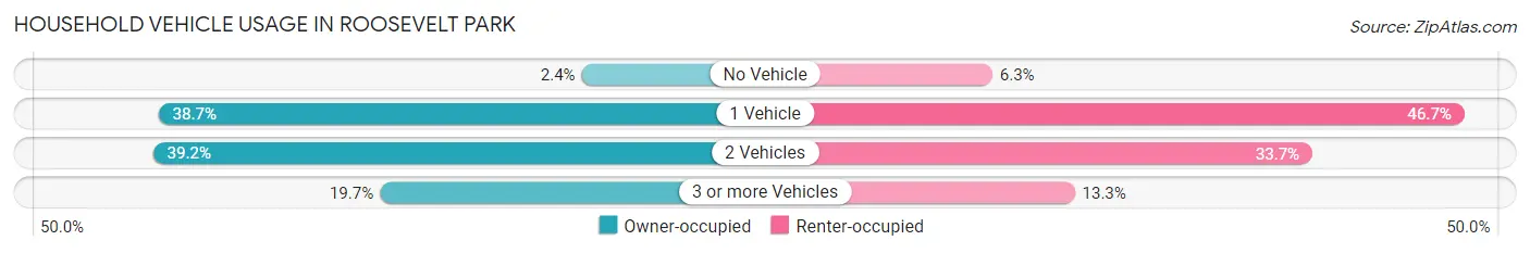 Household Vehicle Usage in Roosevelt Park