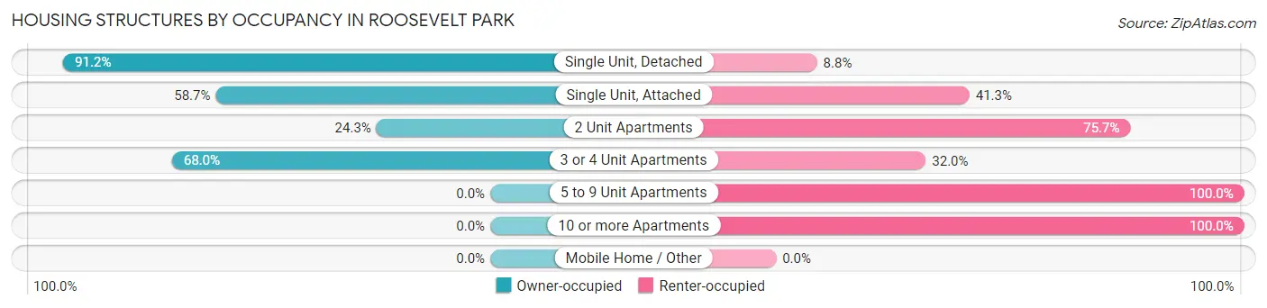 Housing Structures by Occupancy in Roosevelt Park