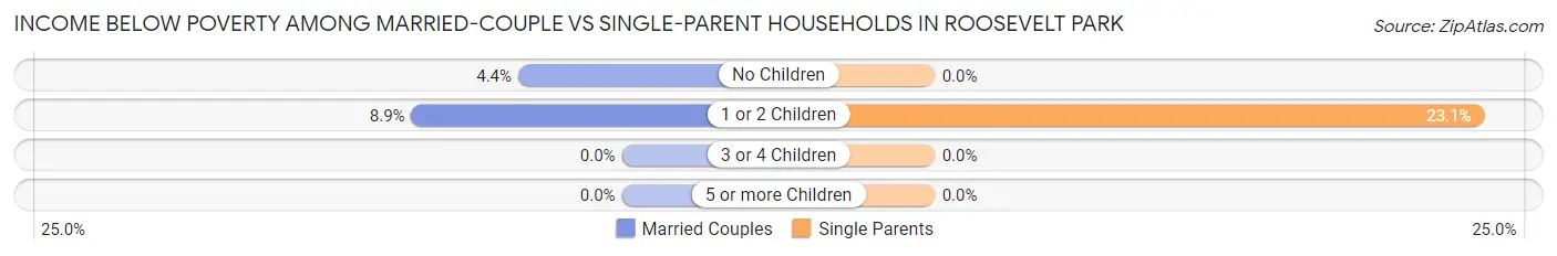Income Below Poverty Among Married-Couple vs Single-Parent Households in Roosevelt Park