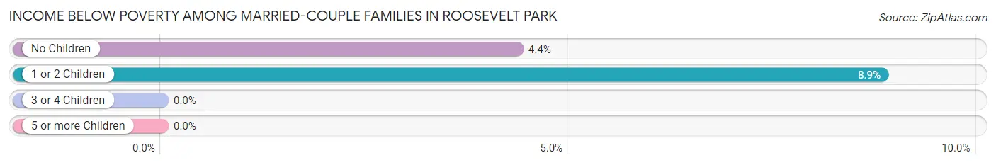 Income Below Poverty Among Married-Couple Families in Roosevelt Park