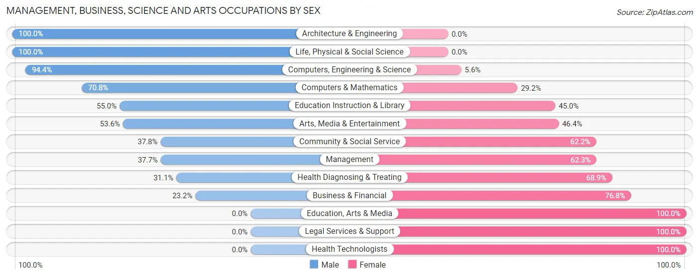 Management, Business, Science and Arts Occupations by Sex in Roosevelt Park