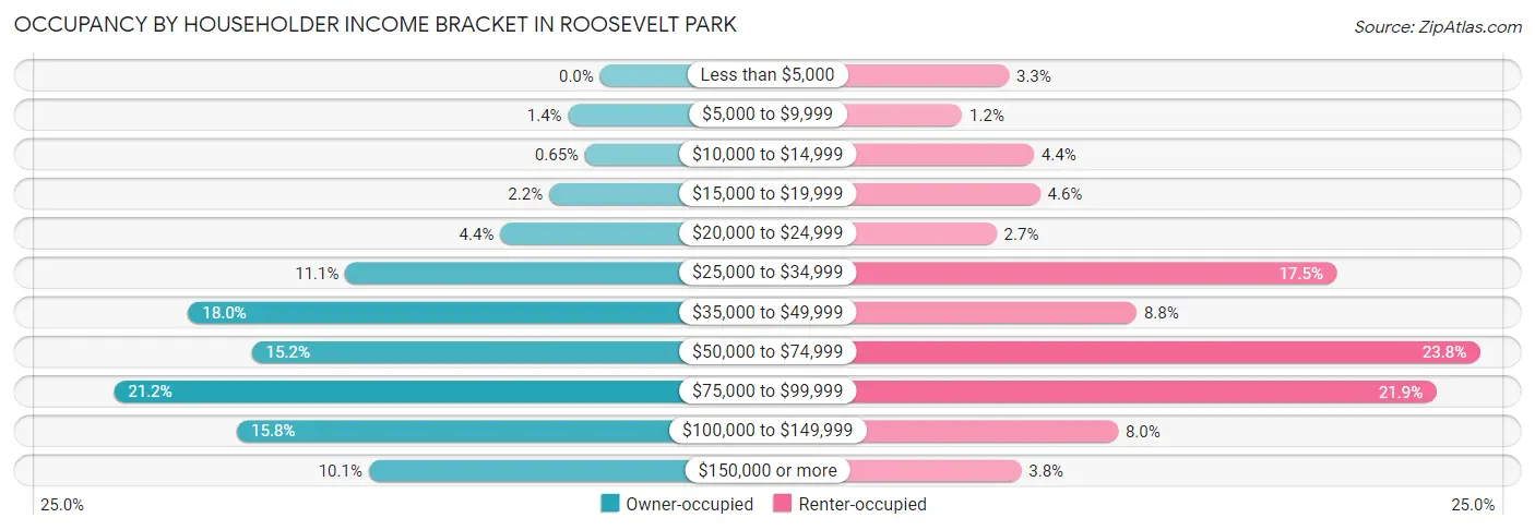 Occupancy by Householder Income Bracket in Roosevelt Park
