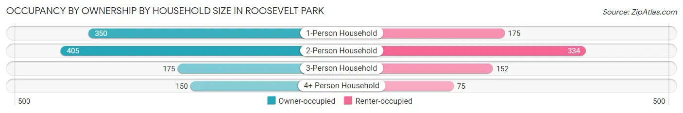 Occupancy by Ownership by Household Size in Roosevelt Park