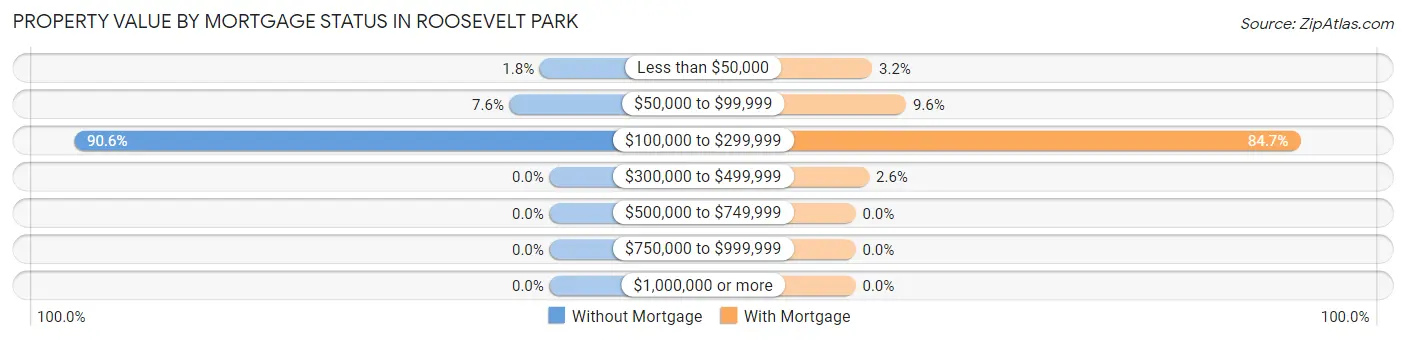 Property Value by Mortgage Status in Roosevelt Park