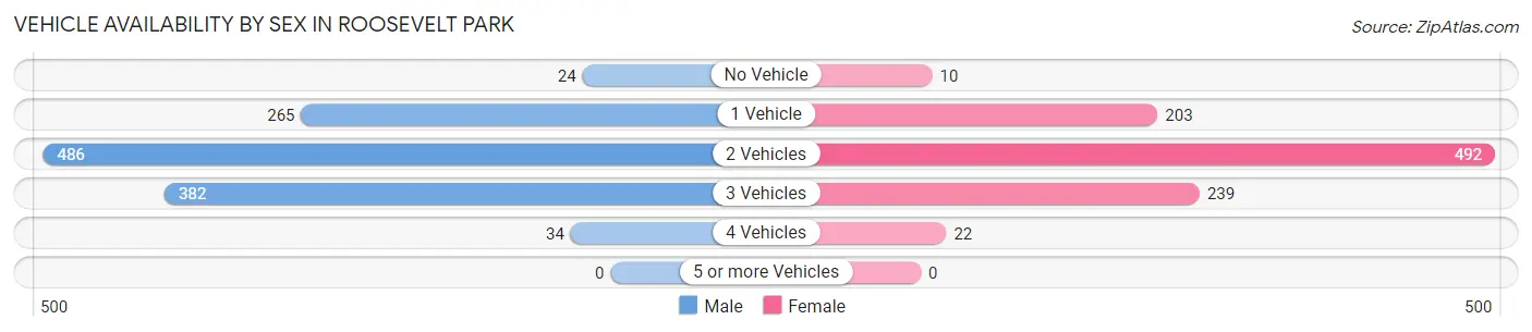 Vehicle Availability by Sex in Roosevelt Park