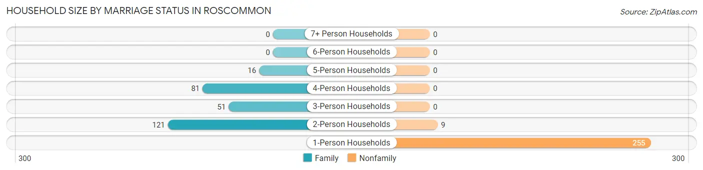 Household Size by Marriage Status in Roscommon