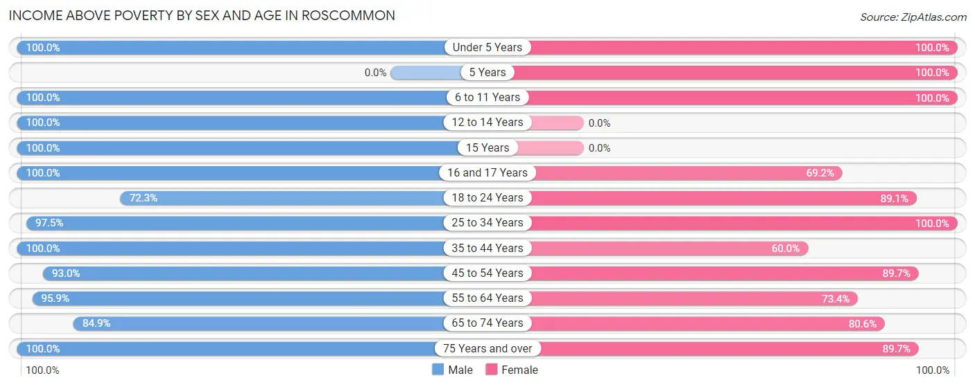 Income Above Poverty by Sex and Age in Roscommon