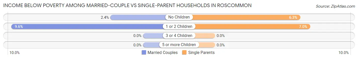 Income Below Poverty Among Married-Couple vs Single-Parent Households in Roscommon
