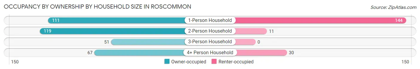 Occupancy by Ownership by Household Size in Roscommon