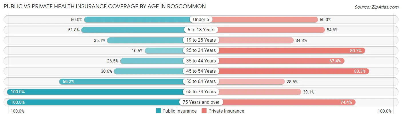 Public vs Private Health Insurance Coverage by Age in Roscommon