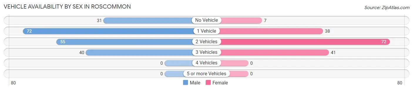 Vehicle Availability by Sex in Roscommon