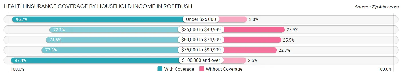 Health Insurance Coverage by Household Income in Rosebush