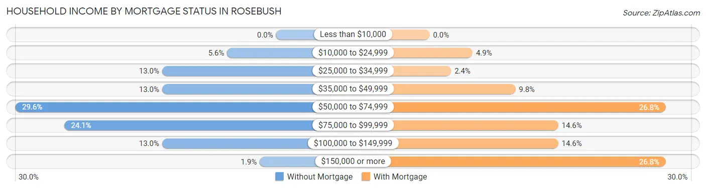 Household Income by Mortgage Status in Rosebush