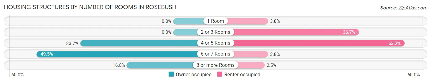 Housing Structures by Number of Rooms in Rosebush