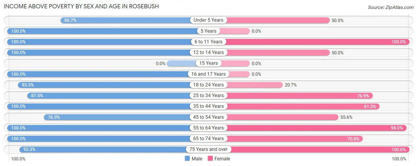 Income Above Poverty by Sex and Age in Rosebush