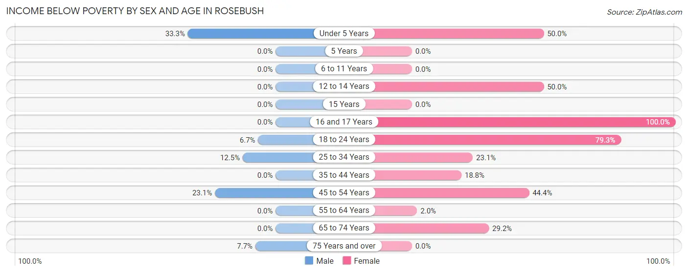 Income Below Poverty by Sex and Age in Rosebush