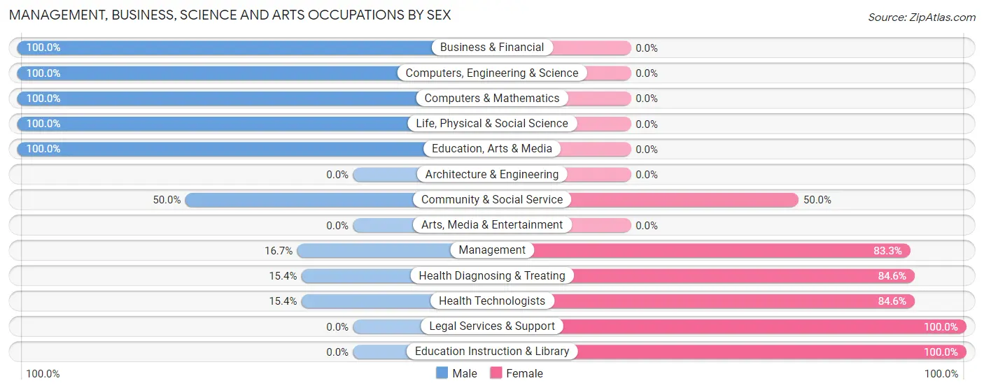 Management, Business, Science and Arts Occupations by Sex in Rosebush