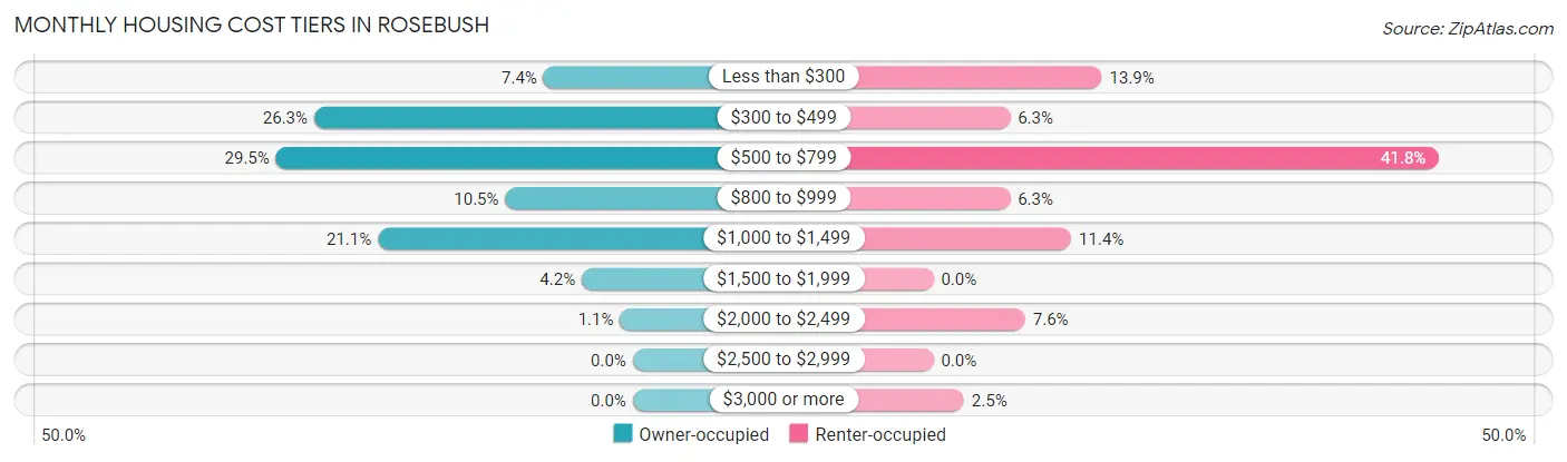 Monthly Housing Cost Tiers in Rosebush