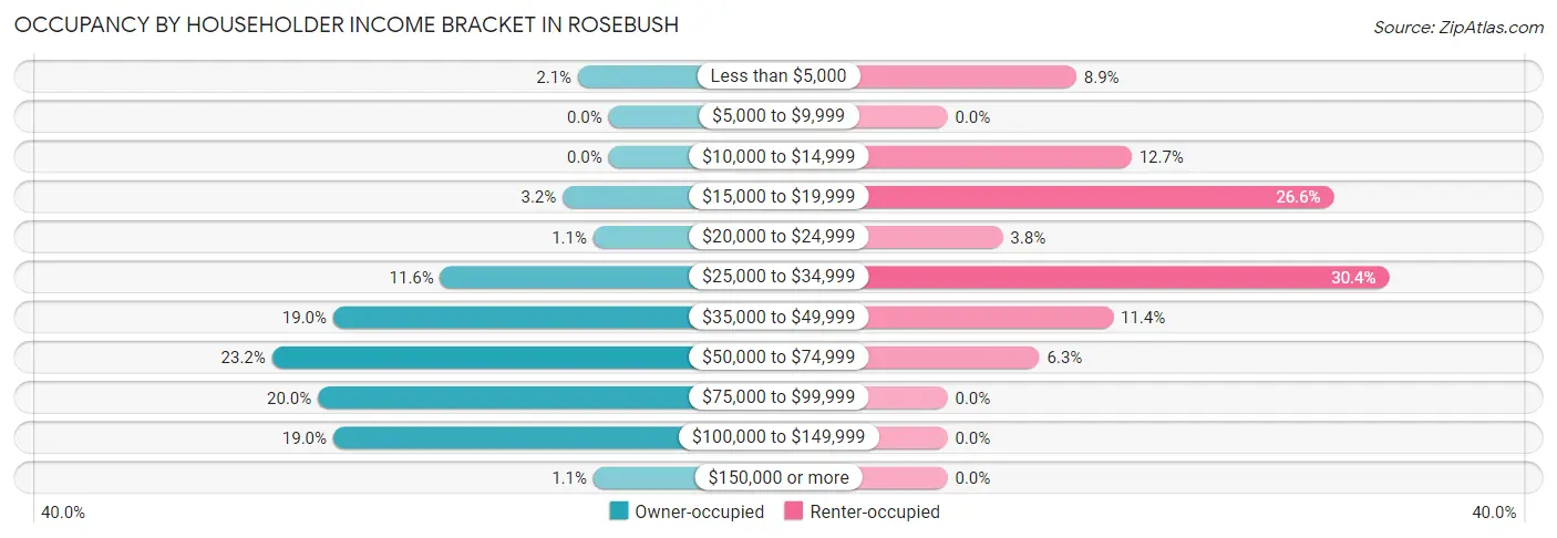 Occupancy by Householder Income Bracket in Rosebush