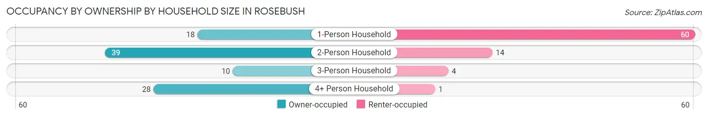 Occupancy by Ownership by Household Size in Rosebush