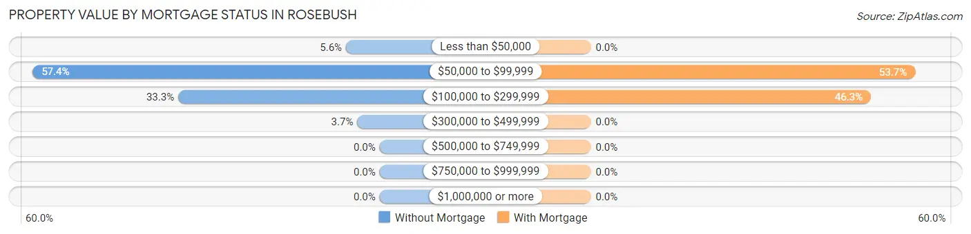 Property Value by Mortgage Status in Rosebush