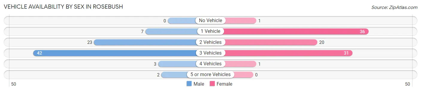 Vehicle Availability by Sex in Rosebush