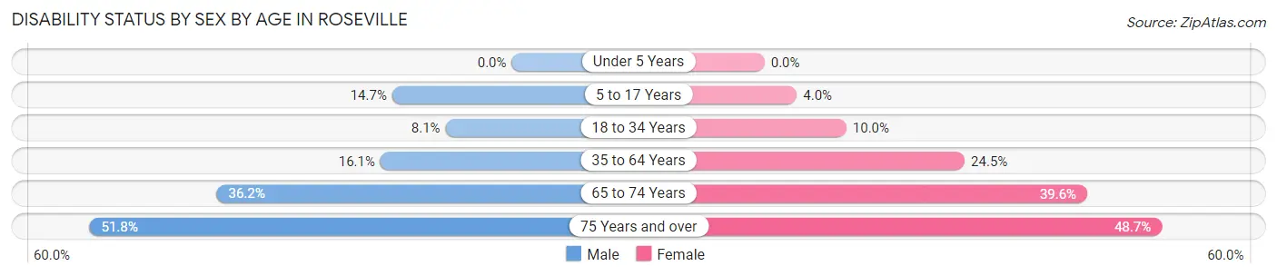 Disability Status by Sex by Age in Roseville