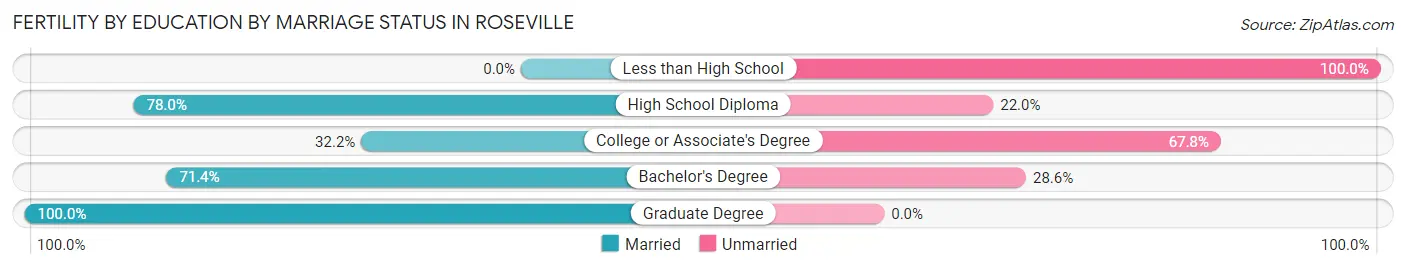 Female Fertility by Education by Marriage Status in Roseville