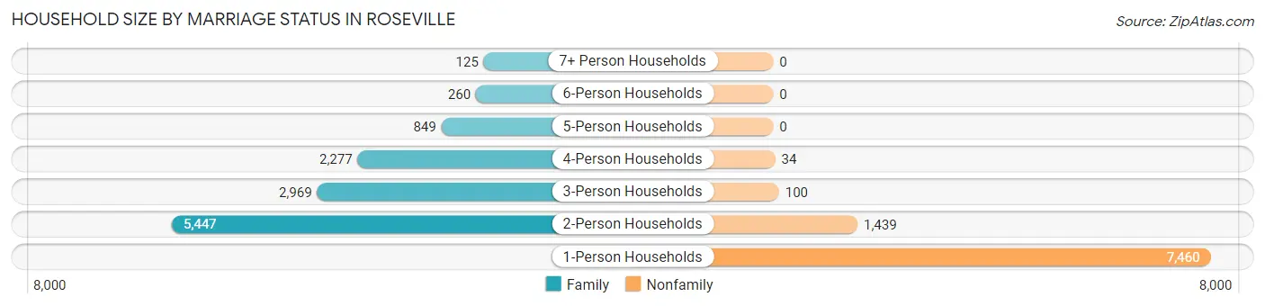 Household Size by Marriage Status in Roseville