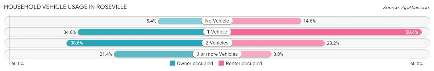 Household Vehicle Usage in Roseville