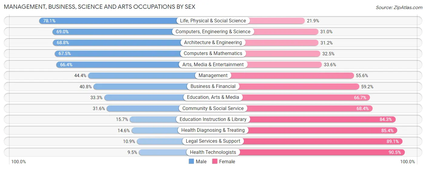 Management, Business, Science and Arts Occupations by Sex in Roseville