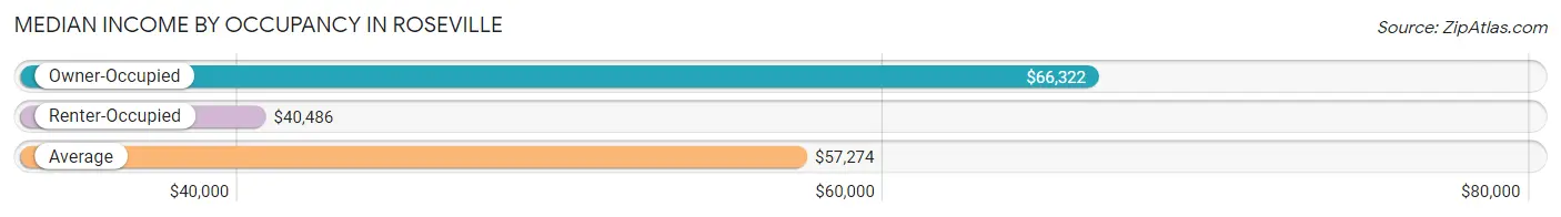 Median Income by Occupancy in Roseville