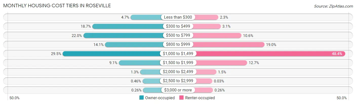 Monthly Housing Cost Tiers in Roseville