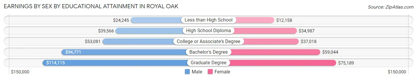 Earnings by Sex by Educational Attainment in Royal Oak