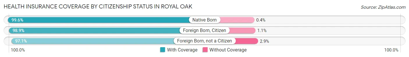 Health Insurance Coverage by Citizenship Status in Royal Oak