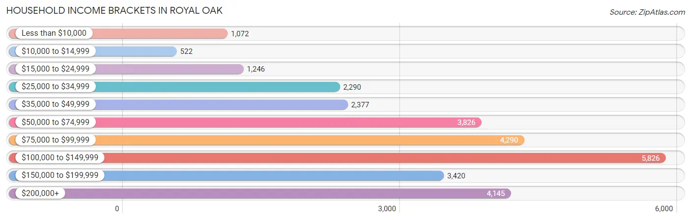 Household Income Brackets in Royal Oak