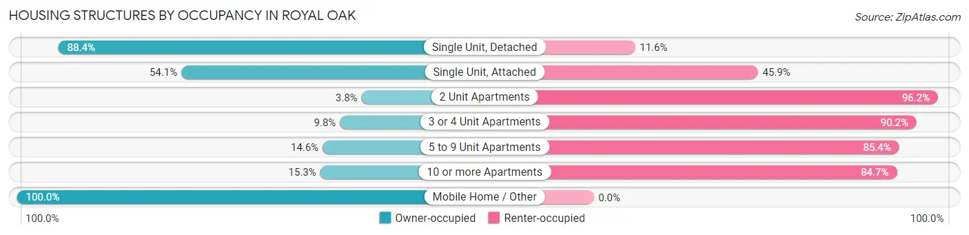 Housing Structures by Occupancy in Royal Oak