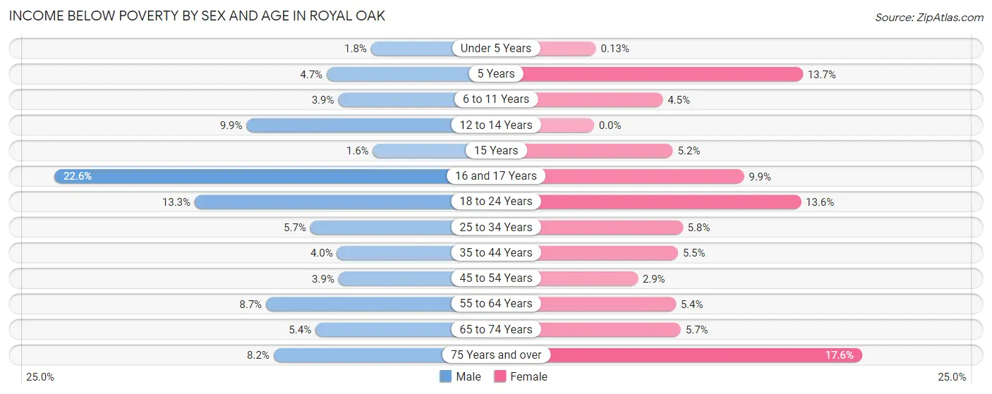 Income Below Poverty by Sex and Age in Royal Oak