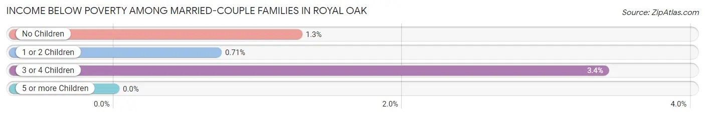Income Below Poverty Among Married-Couple Families in Royal Oak
